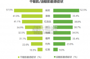 中国女性敏感肌深度分析与适敏彩妆研究报告（49页）