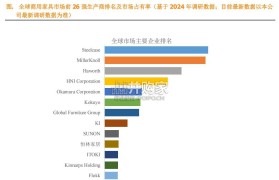 商用家具行业报告:全球前26强生产商排名及市场份额(6页)