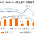 中国电影2024年度市场研究报告（38页）