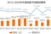 中国电影2024年度市场研究报告（38页）