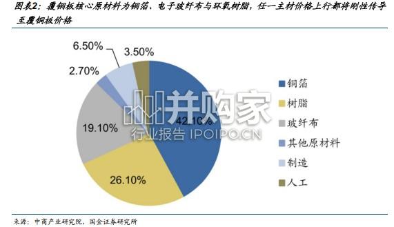 PCB行业研究报告：PCB的上游与中游如何抉择（12页）-第1张图片