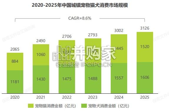 中国宠物品种专用喂养行业绿皮书（61页）-第1张图片