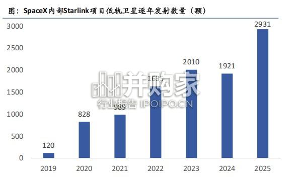 SpaceX专题研究报告：以低成本入轨能力打造供给侧壁垒，构建轨道发射、低轨卫星通信与AI基础设施一体化平台（40页）-第1张图片