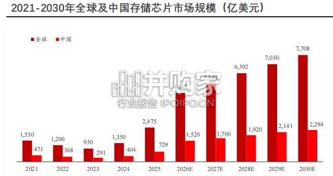 存储芯片行业分析报告:AI驱动的“超级周期”市场趋势与竞争格局洞察(19页)-第1张图片 存储芯片行业分析报告:AI驱动的“超级周期”市场趋势与竞争格局洞察(19页)-第1张图片