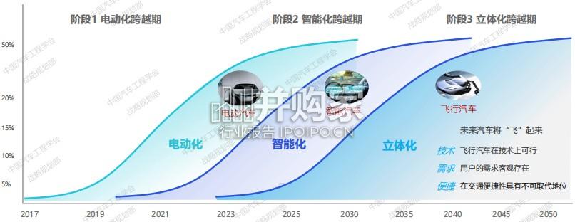 飞行汽车发展报告2.0：迈向空地一体交通新时代（29页）-第1张图片